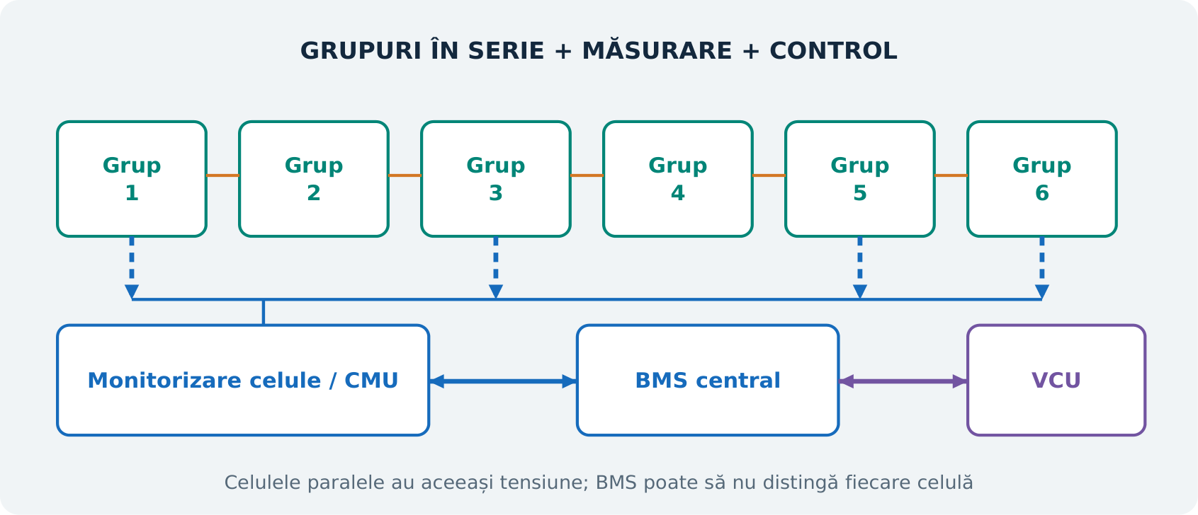 Figura H11. Concept BMS distribuit. Unitățile de monitorizare preiau date locale; un coordonator ia decizii la nivelul bateriei și comunică cu vehiculul. Ilustrație didactică originală; nu reprezintă o schemă electrică sau o calibrare OEM.