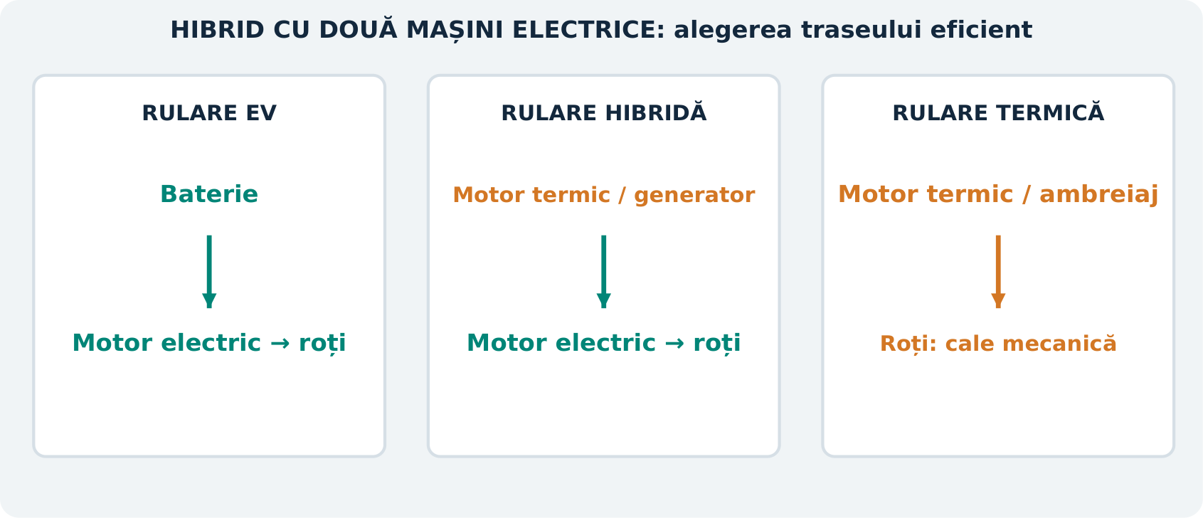 Figura H8. Comparație funcțională a celor trei trasee descrise pentru sistemul Honda cu două mașini electrice. Este o hartă conceptuală a modurilor, nu o schemă specifică unui model. Ilustrație didactică originală; nu reprezintă o schemă electrică sau o calibrare OEM.