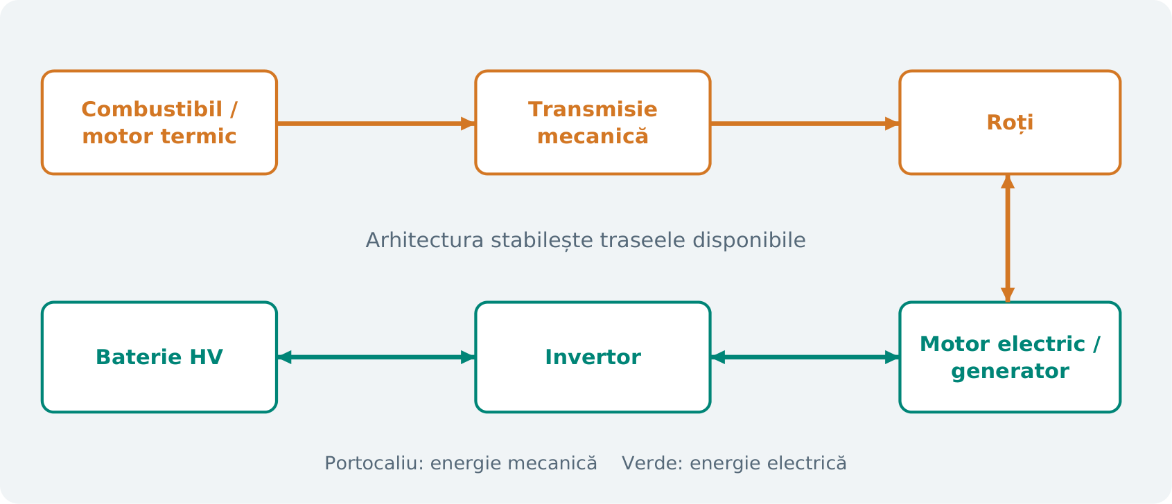 Figura H1. Un hibrid are trasee mecanice și electrice. Modul concret de cuplare stabilește combinațiile de funcționare posibile. Ilustrație didactică originală; nu reprezintă o schemă electrică sau o calibrare OEM.