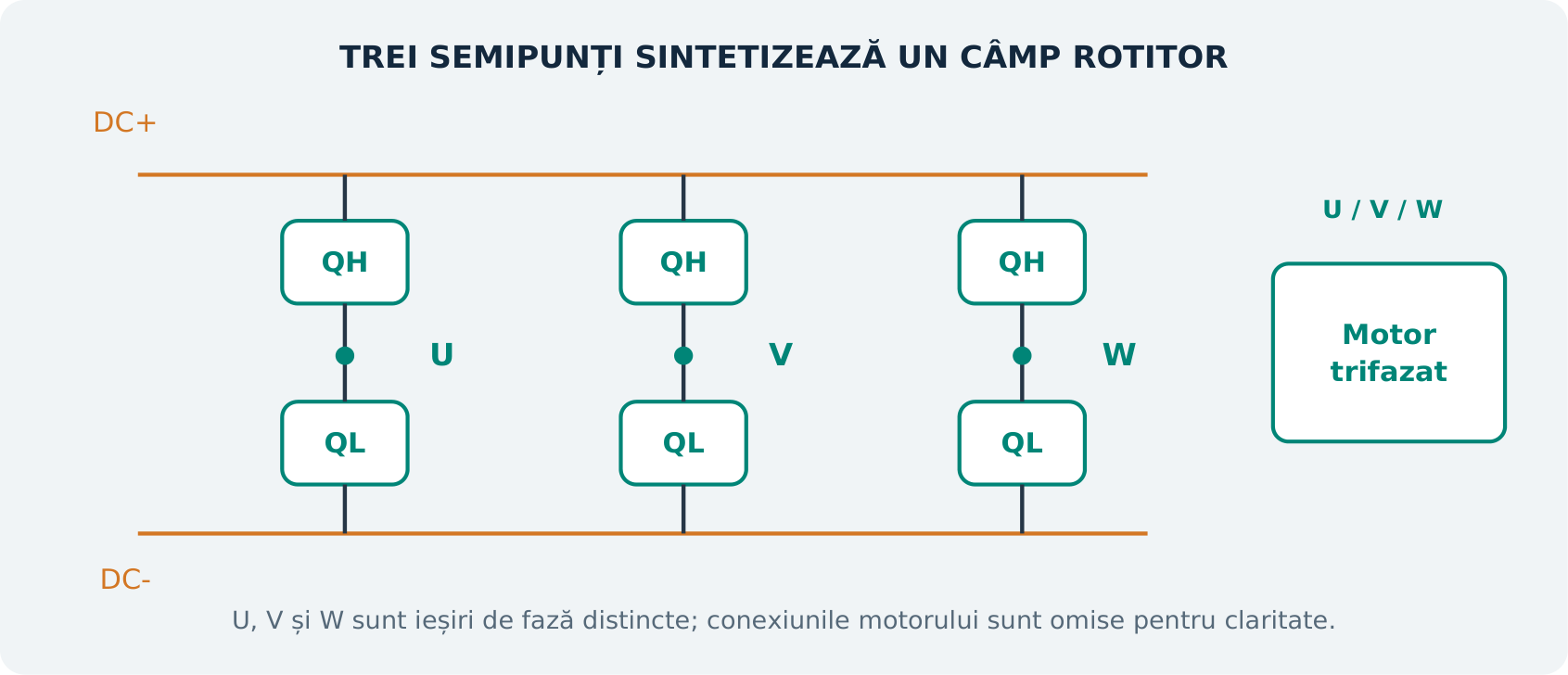 Figura H15. Trei semipunți furnizează ieșirile de fază U, V și W. Comanda porților trebuie să împiedice scurtcircuitarea directă a magistralei DC prin dispozitivele superior și inferior. Ilustrație didactică originală; nu reprezintă o schemă electrică sau o calibrare OEM.