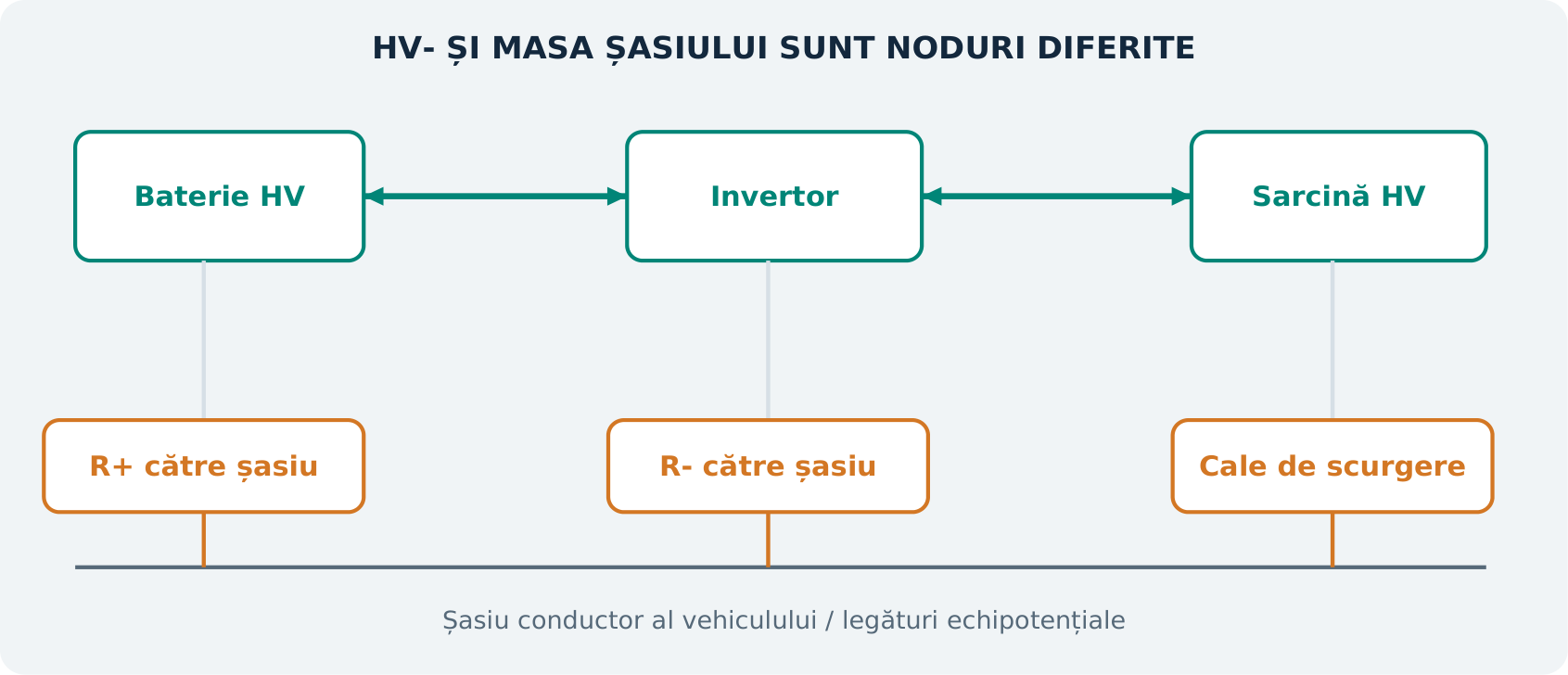 Figura H14. Rețea HV flotantă și trasee posibile de scurgere la șasiu. Borna negativă HV nu este automat masa șasiului. Ilustrație didactică originală; nu reprezintă o schemă electrică sau o calibrare OEM.