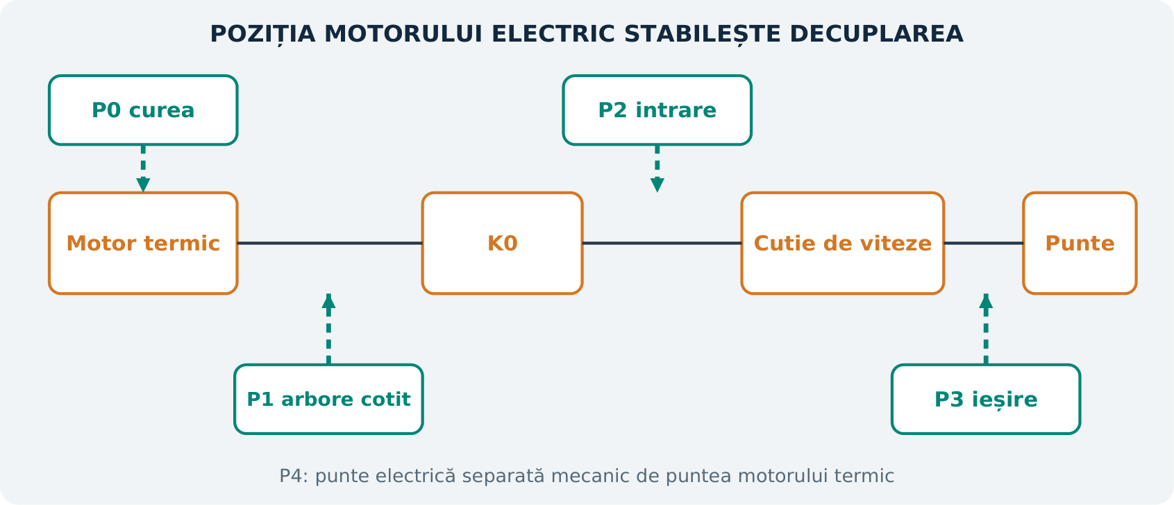 Figura H3. Reprezentare longitudinală simplificată a pozițiilor motorului electric. P4 este o punte electrică separată. Ilustrație didactică originală; nu reprezintă o schemă electrică sau o calibrare OEM.