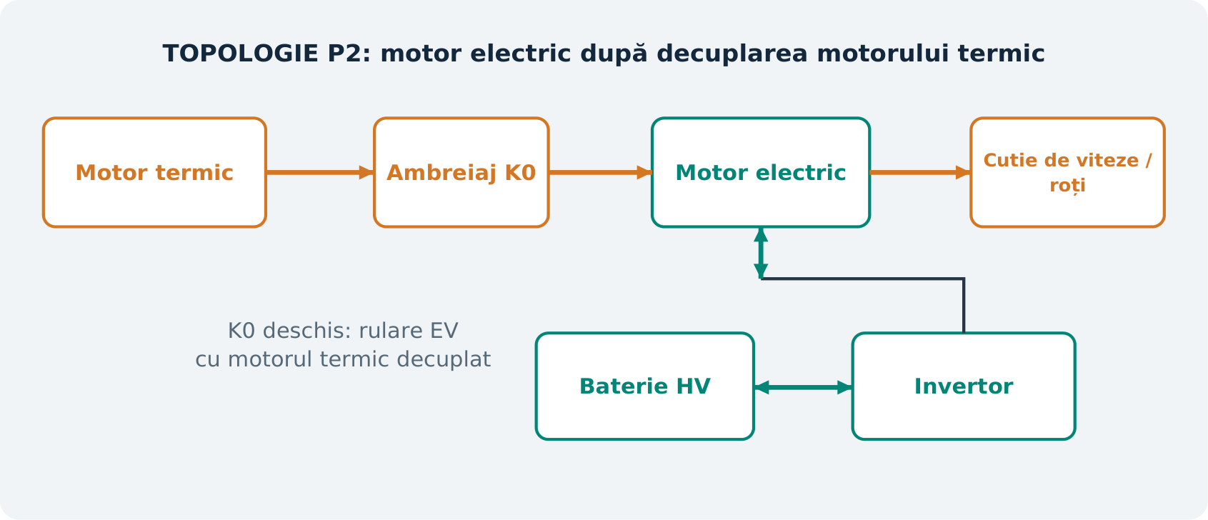 Figura H5. În această configurație P2 didactică, deschiderea K0 decuplează motorul termic. Alte ambreiaje și elemente ale transmisiei sunt omise. Ilustrație didactică originală; nu reprezintă o schemă electrică sau o calibrare OEM.
