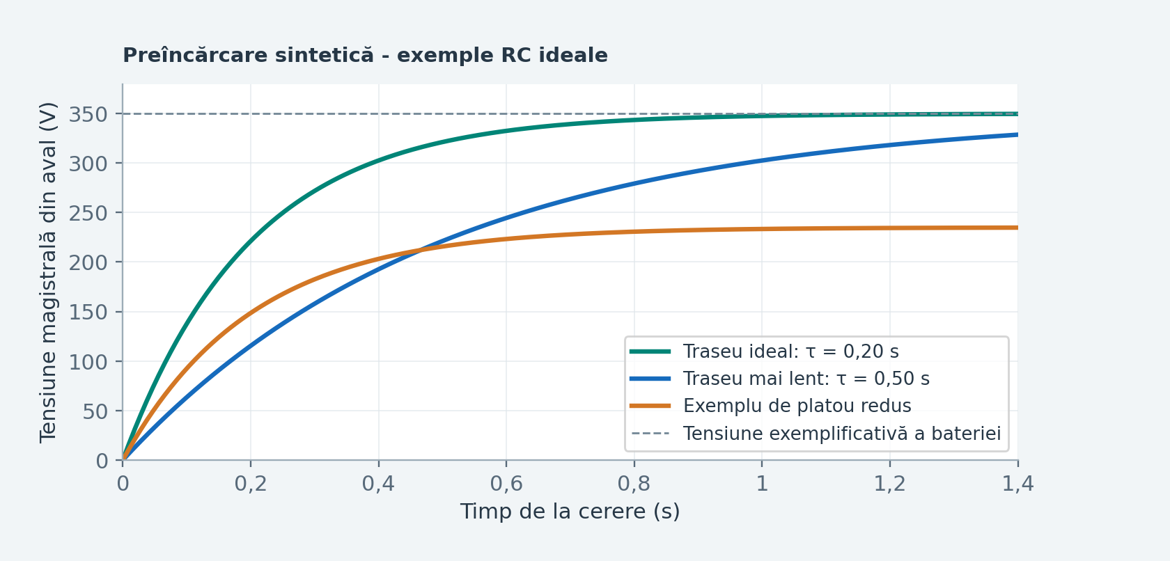 Figura H13. Răspunsuri sintetice de preîncărcare: traseu RC ideal sănătos, unul mai lent și o magistrală care nu poate ajunge aproape de tensiunea bateriei. Ilustrație didactică originală; nu reprezintă o schemă electrică sau o calibrare OEM.