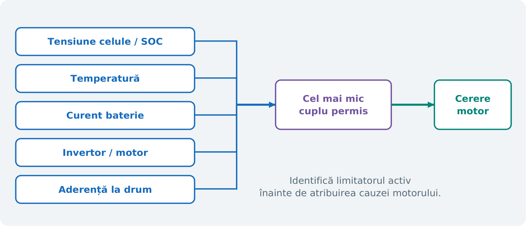 Figura H2. Performanța cerută este restricționată de limita minimă activă. Diagnoza trebuie să identifice sursa constrângerii. Ilustrație didactică originală; nu reprezintă o schemă electrică sau o calibrare OEM.