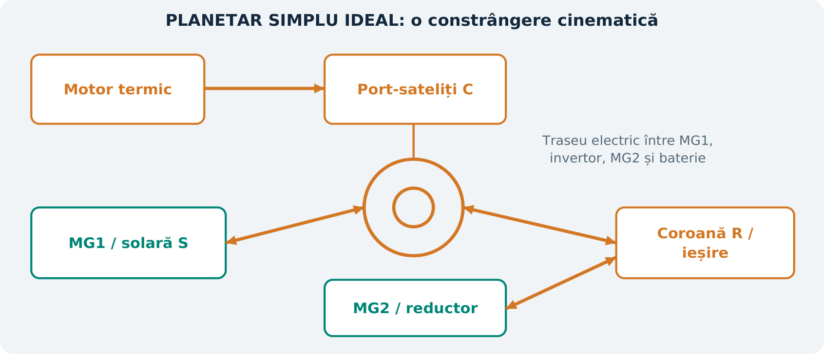 Figura H6. Exemplu simplificat cu divizare la intrare: motor termic la portsateliți, MG1 la roata solară și ieșire la coroană. MG2 este reprezentat prin legătura cu ieșirea. Reductoarele specifice generației sunt omise. Ilustrație didactică originală; nu reprezintă o schemă electrică sau o calibrare OEM.
