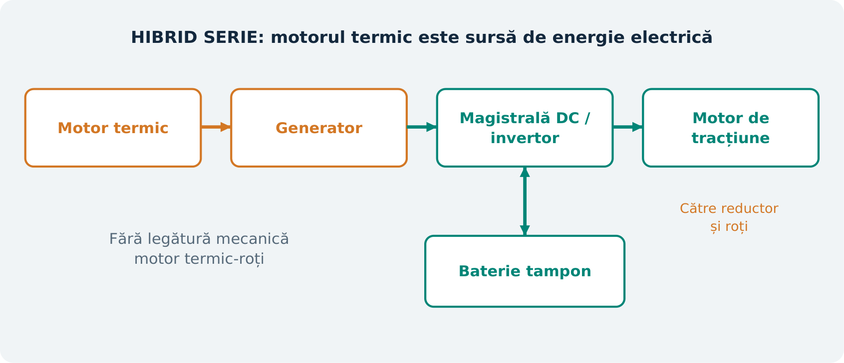 Figura H4. Configurație serie pură. Bateria este un tampon pe rețeaua electrică, nu o destinație intermediară obligatorie a energiei. Ilustrație didactică originală; nu reprezintă o schemă electrică sau o calibrare OEM.