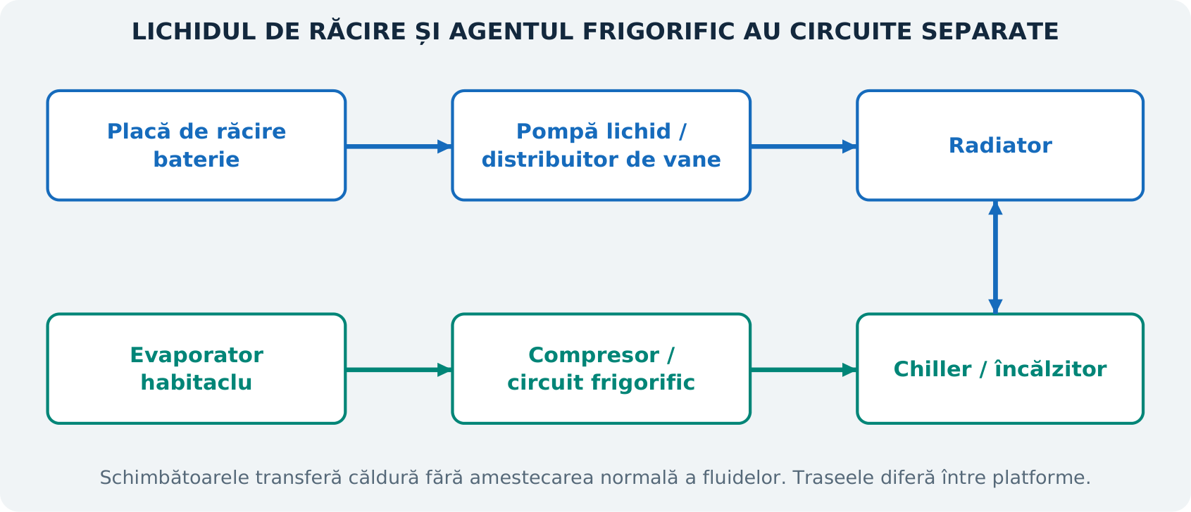 Figura H16. Subsisteme conceptuale cu lichid de răcire și agent frigorific. Schimbătoarele cuplează funcțiile termice, păstrând fluidele separate. Ilustrație didactică originală; nu reprezintă o schemă electrică sau o calibrare OEM.