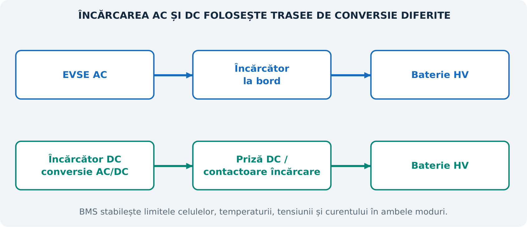 Figura E14. Încărcarea AC și încărcarea rapidă DC ajung la baterie prin trasee de conversie diferite. Ilustrație didactică originală; nu reprezintă o schemă electrică sau o calibrare OEM.