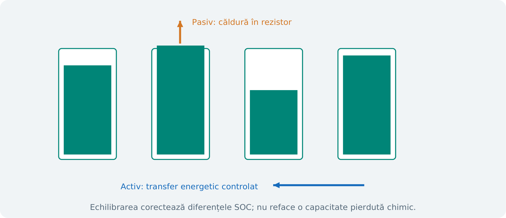 Figura E8. Egalizarea stării de încărcare prin disipare sau redistribuire. Niciunul dintre procese nu inversează degradarea electrochimică. Ilustrație didactică originală; nu reprezintă o schemă electrică sau o calibrare OEM.