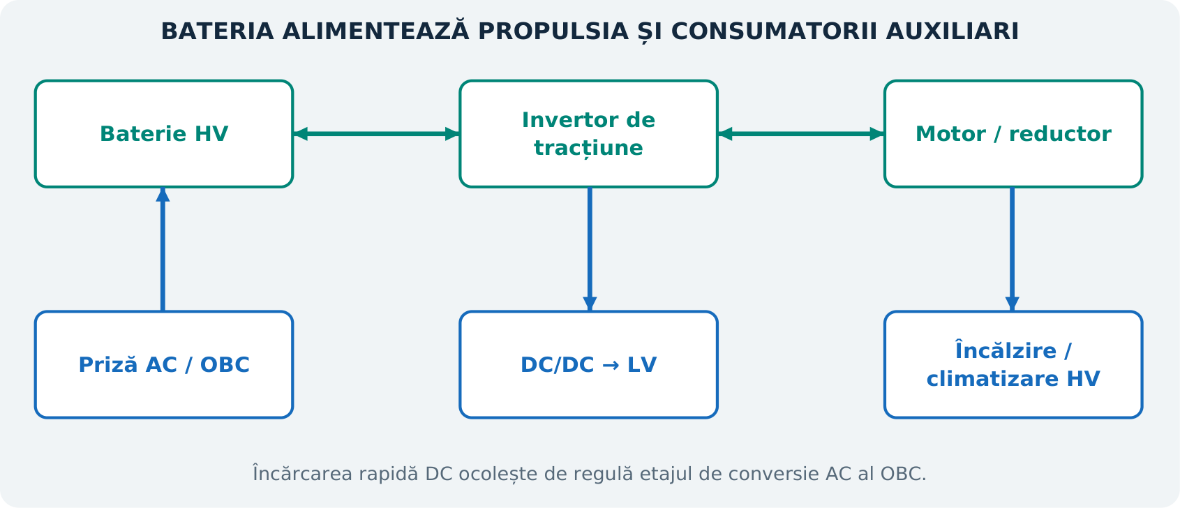 Figura E2. Harta funcțională a unui BEV. Unele vehicule integrează mai multe dintre aceste funcții în aceeași carcasă, păstrând trasee electrice distincte. Ilustrație didactică originală; nu reprezintă o schemă electrică sau o calibrare OEM.