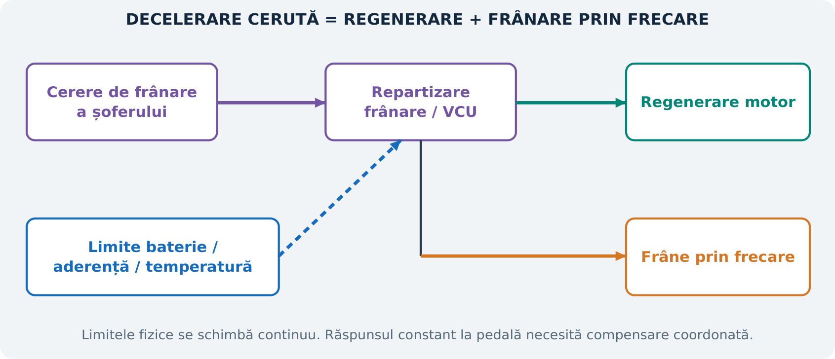 Figura E20. Decelerarea vehiculului este coordonată între frânarea electrică și cea prin frecare, repartizarea fiind influențată de stabilitate și limitele bateriei. Ilustrație didactică originală; nu reprezintă o schemă electrică sau o calibrare OEM.