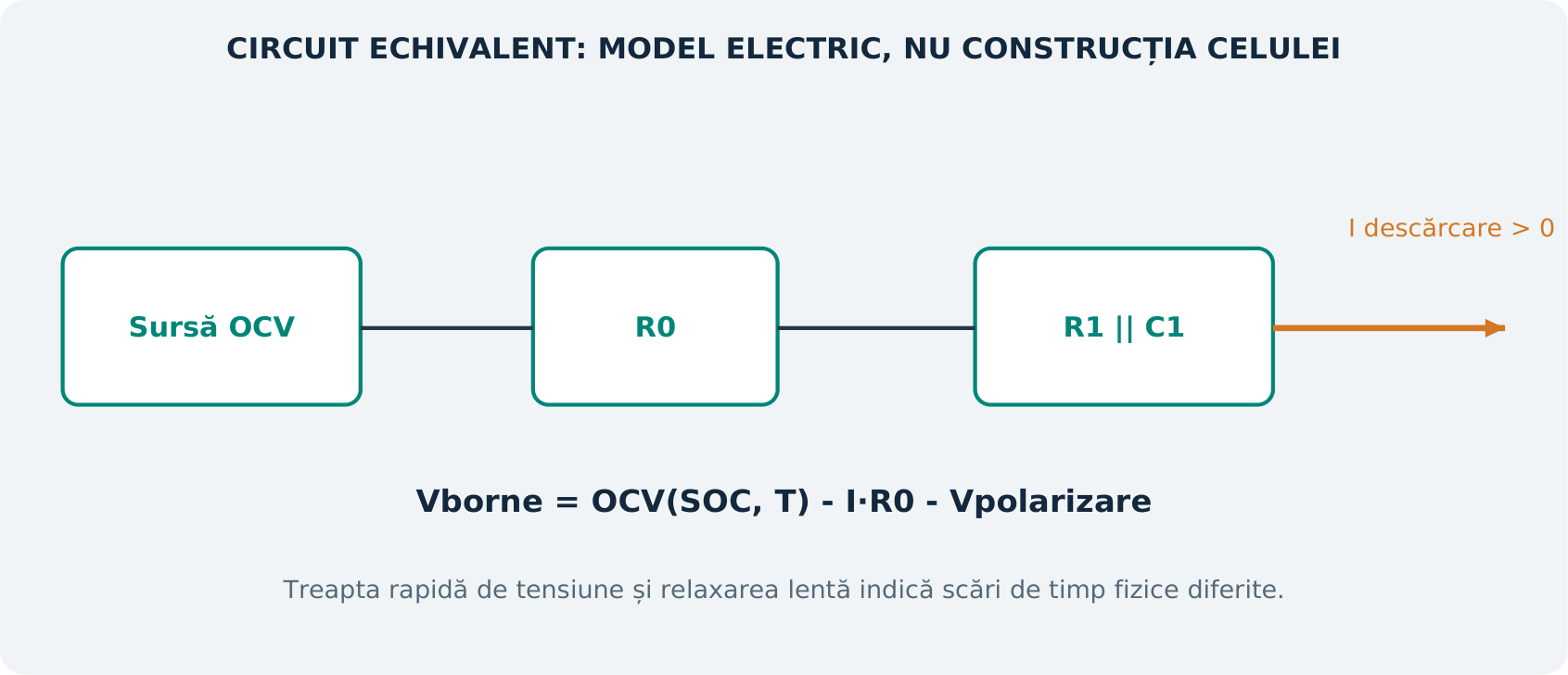 Figura E5. Circuit echivalent simplificat al celulei, cu sursă OCV, termen ohmic și ramură de polarizare. Modelele mai elaborate pot avea stări suplimentare. Ilustrație didactică originală; nu reprezintă o schemă electrică sau o calibrare OEM.