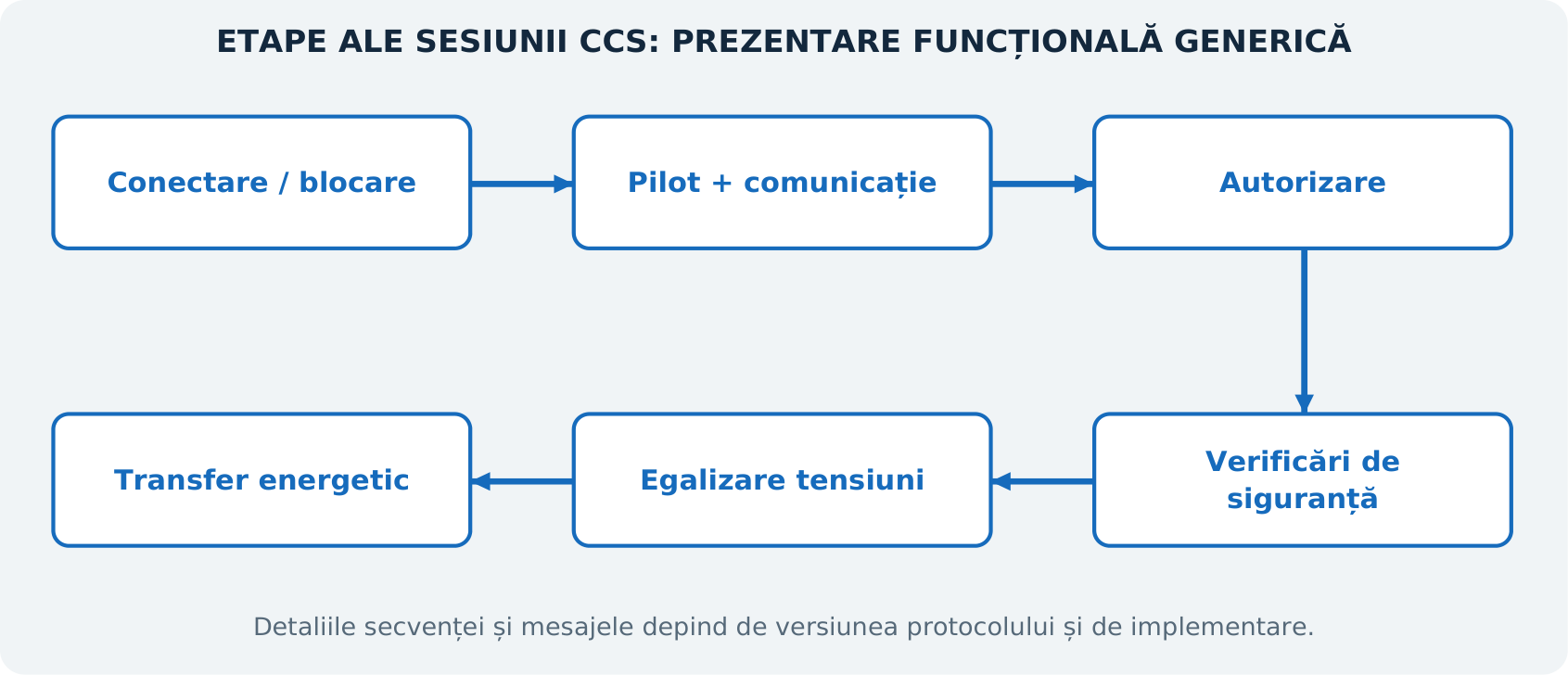 Figura E17. Condiții funcționale generice ale unei sesiuni DC. Ordinea detaliată și denumirile mesajelor depind de protocol și implementare. Ilustrație didactică originală; nu reprezintă o schemă electrică sau o calibrare OEM.