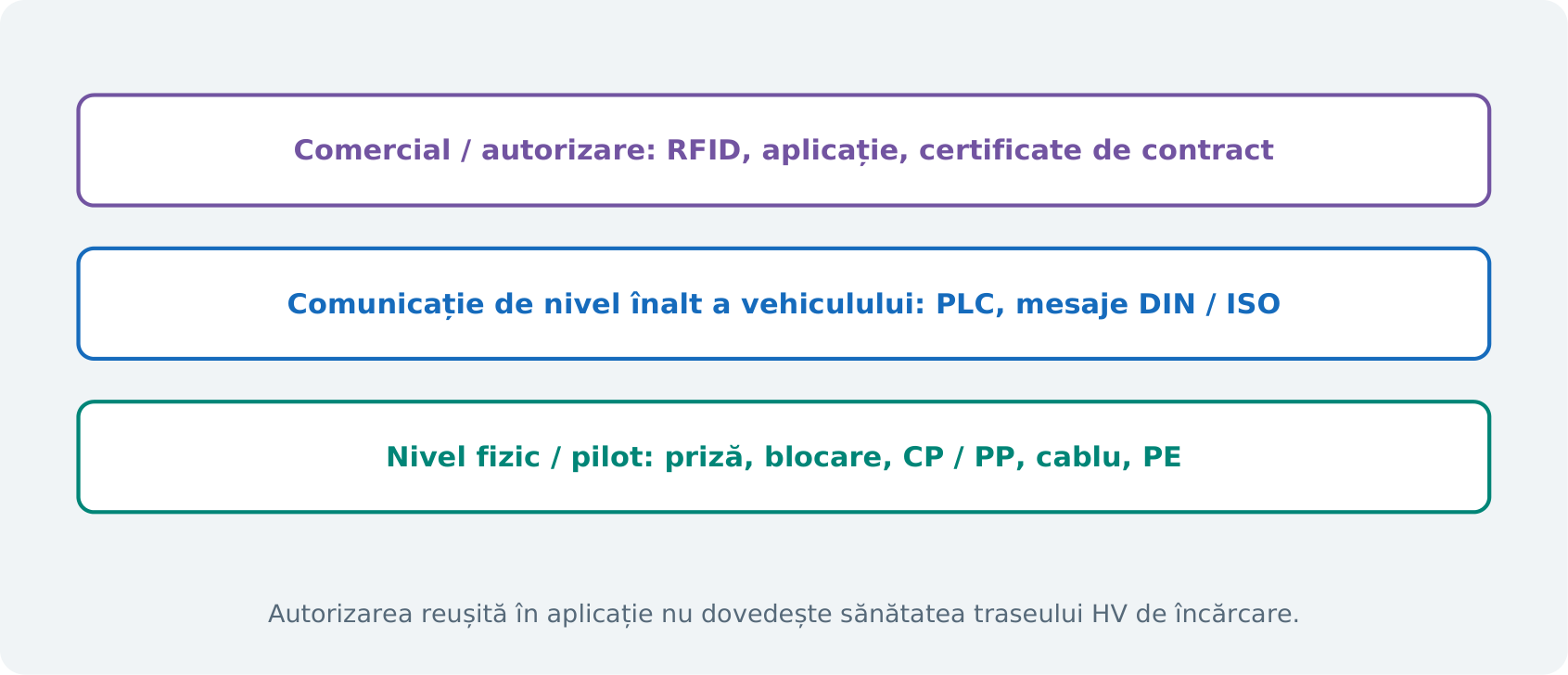 Figura E16. Semnalizarea fizică, comunicația de nivel înalt a vehiculului și autorizarea comercială sunt niveluri distincte de diagnoză. Ilustrație didactică originală; nu reprezintă o schemă electrică sau o calibrare OEM.