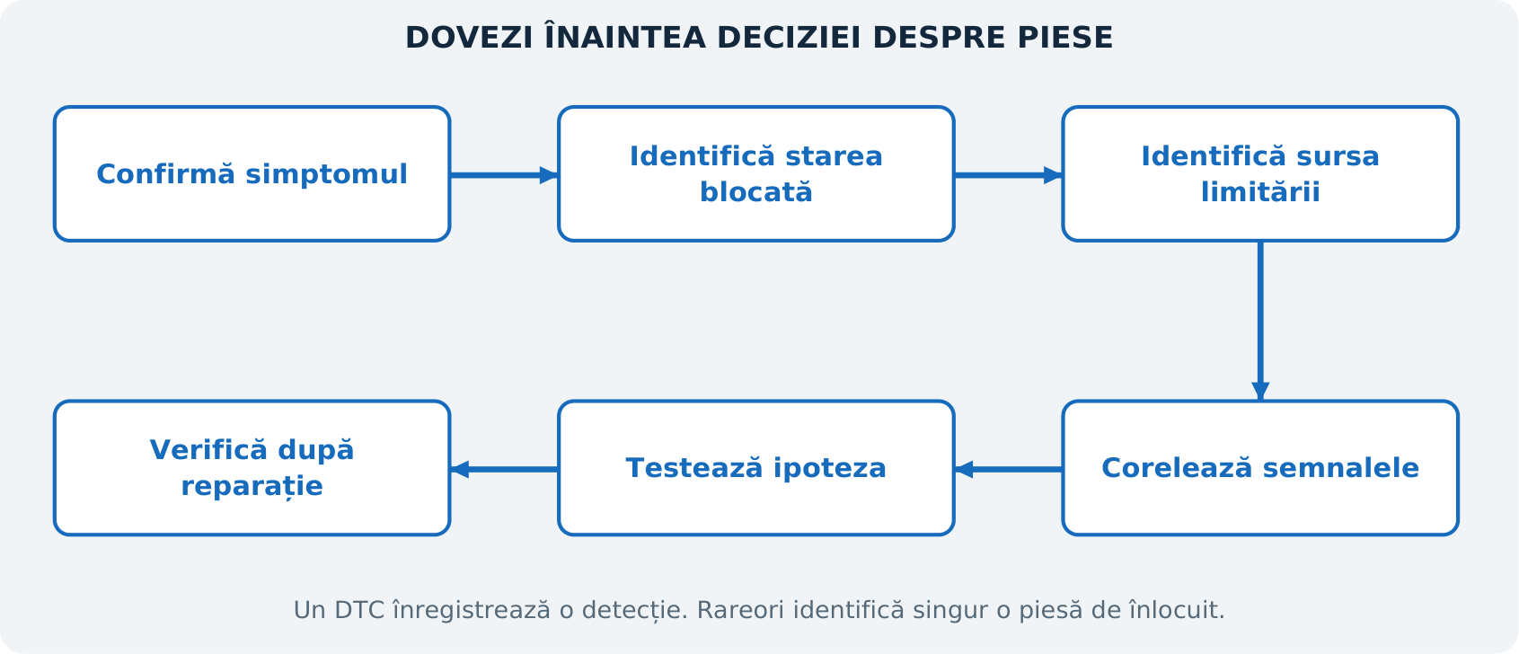 Figura E22. Metodă repetabilă pentru separarea problemelor de autorizare, control, măsurare și hardware. Ilustrație didactică originală; nu reprezintă o schemă electrică sau o calibrare OEM.