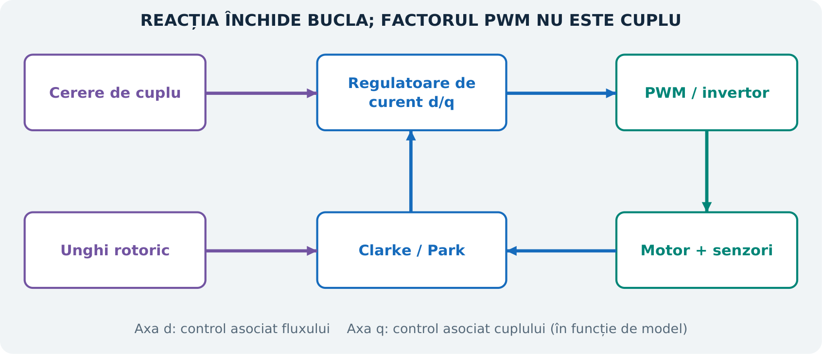 Figura E12. Buclă conceptuală de control orientat după câmp. Unghiul rotorului și reacția de curent stabilesc interpretarea stării electrice a motorului de către controler. Ilustrație didactică originală; nu reprezintă o schemă electrică sau o calibrare OEM.