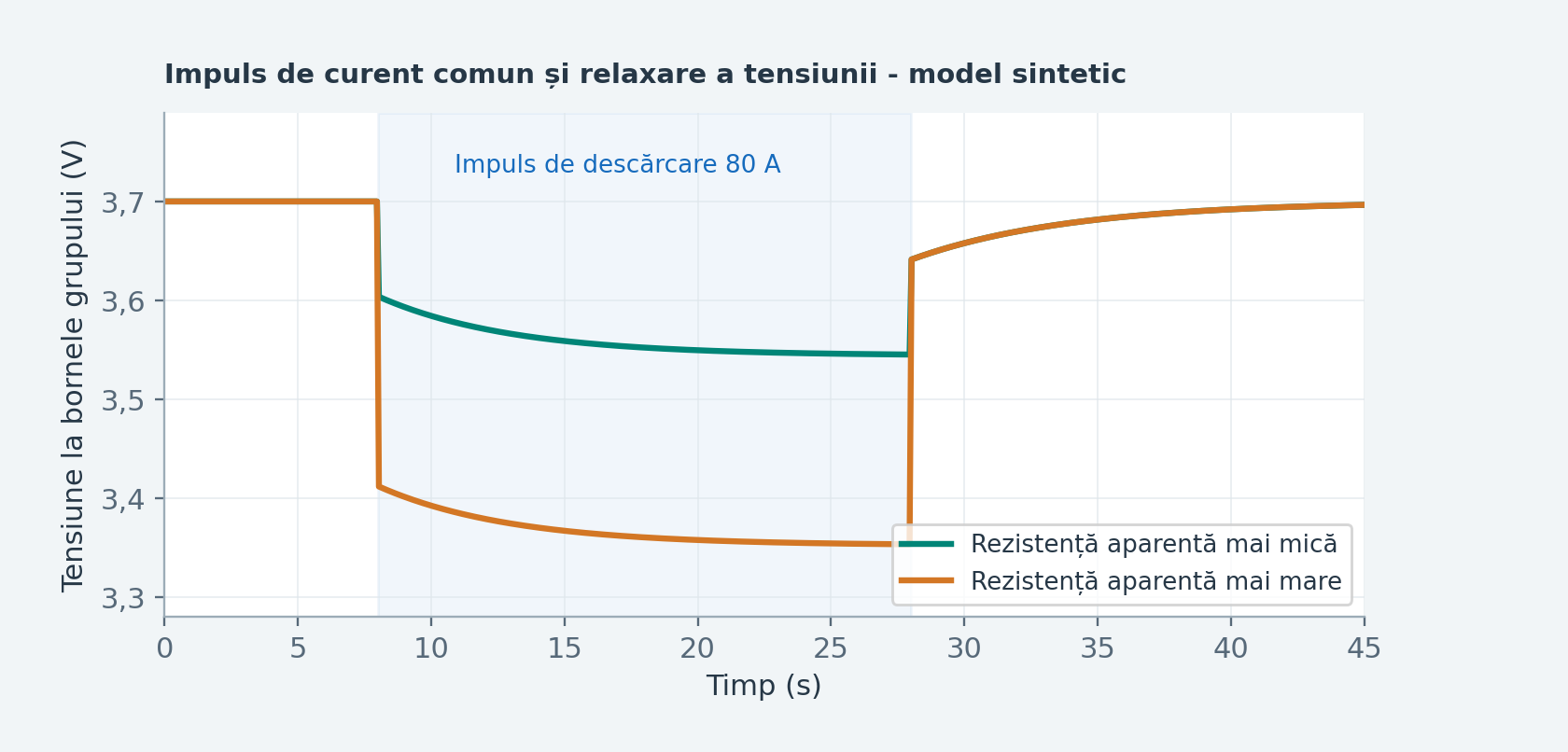 Figura E6. Comportament sintetic al tensiunii sub sarcină și la relaxare pentru două grupuri ipotetice de celule, supuse aceluiași impuls de curent. Ilustrație didactică originală; nu reprezintă o schemă electrică sau o calibrare OEM.