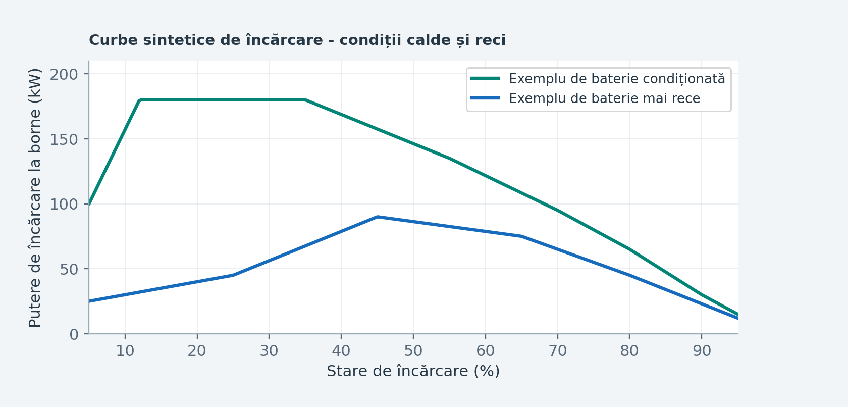 Figura E18. Curbe sintetice pentru încărcarea unei baterii calde și a uneia reci. Ilustrează limitele de putere și reducerea progresivă, fără a reprezenta un vehicul anume. Ilustrație didactică originală; nu reprezintă o schemă electrică sau o calibrare OEM.