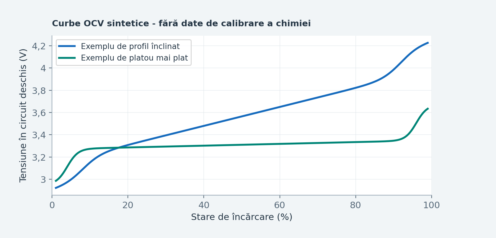 Figura E3. Curbe sintetice tensiune-SOC care ilustrează o chimie cu pantă și una cu un platou mai pronunțat. Curbele sunt intenționat generice și nu trebuie folosite drept tabele de referință pentru celule. Ilustrație didactică originală; nu reprezintă o schemă electrică sau o calibrare OEM.