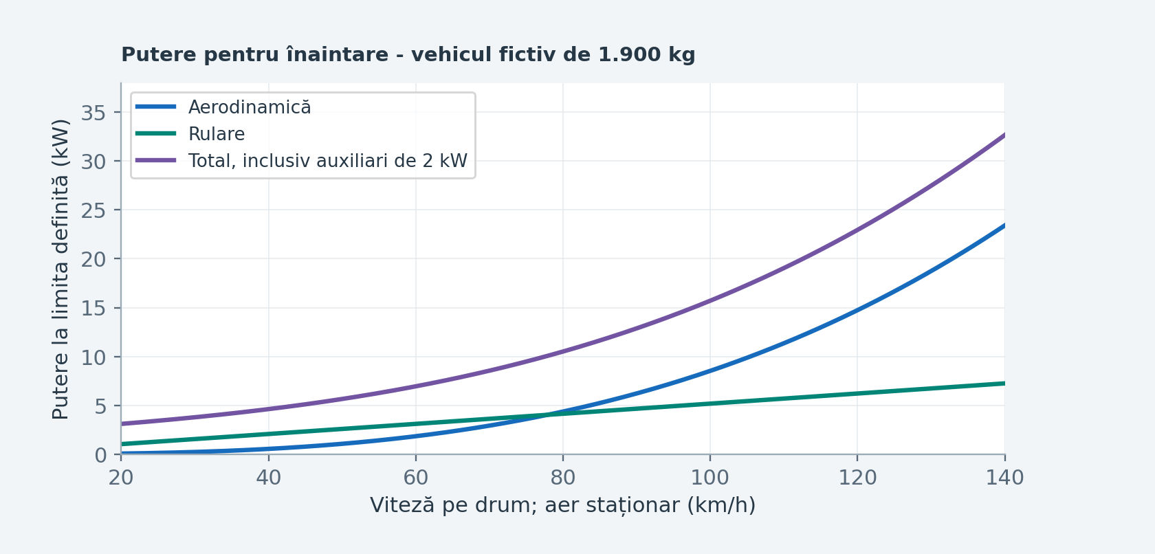 Figura E21. Model sintetic al puterii necesare înaintării unui vehicul fictiv. Puterea aerodinamică crește rapid cu viteza; valorile nu constituie o hartă reală de randament. Ilustrație didactică originală; nu reprezintă o schemă electrică sau o calibrare OEM.