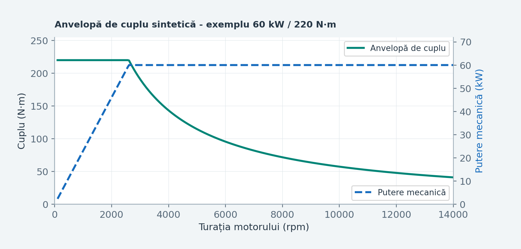 Figura E13. Anvelopă sintetică a motorului: zonă de cuplu aproximativ constant, urmată de una de putere aproximativ constantă. Limitele termice și de tensiune modifică anvelopa reală. Ilustrație didactică originală; nu reprezintă o schemă electrică sau o calibrare OEM.