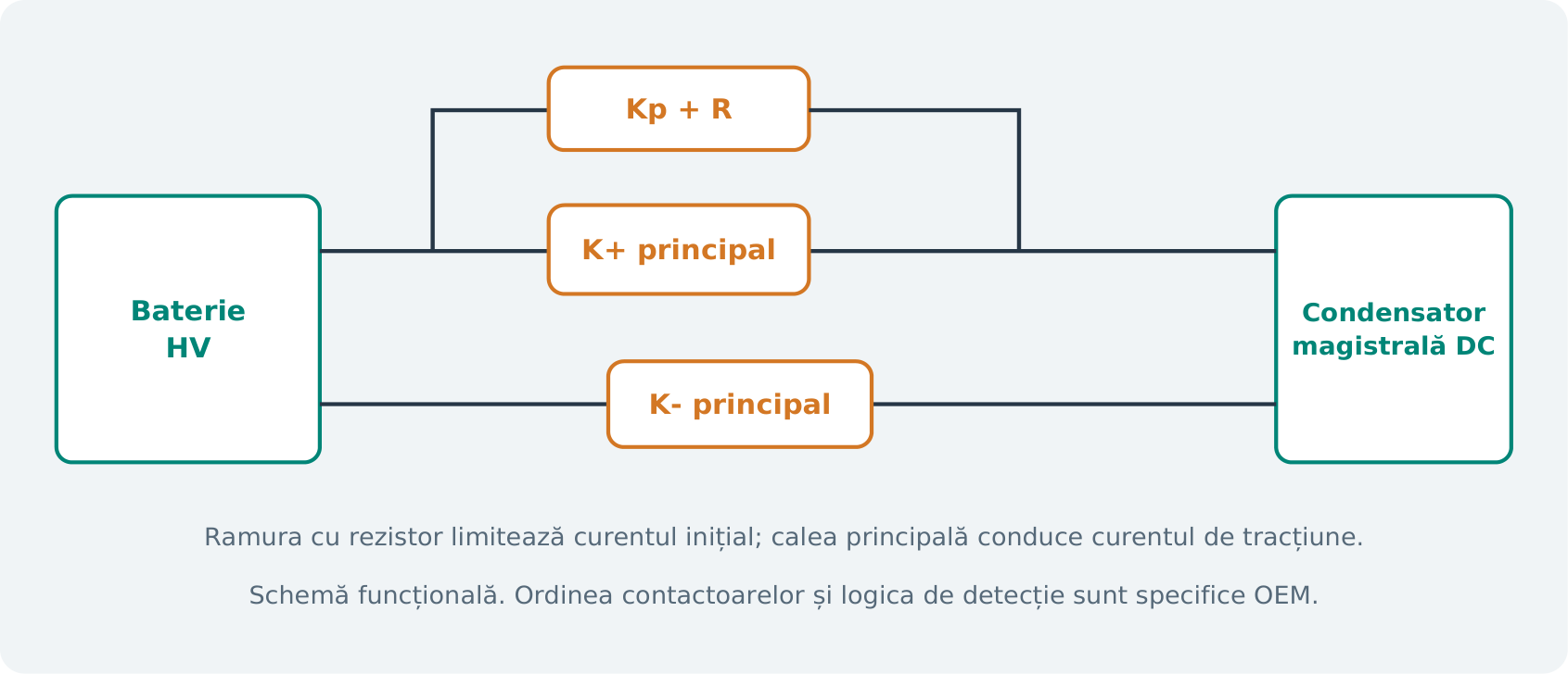 Figura E9. Topologie funcțională de preîncărcare cu rezistor. Alte proiecte folosesc circuite active sau alte dispuneri ale ramurilor. Ilustrație didactică originală; nu reprezintă o schemă electrică sau o calibrare OEM.