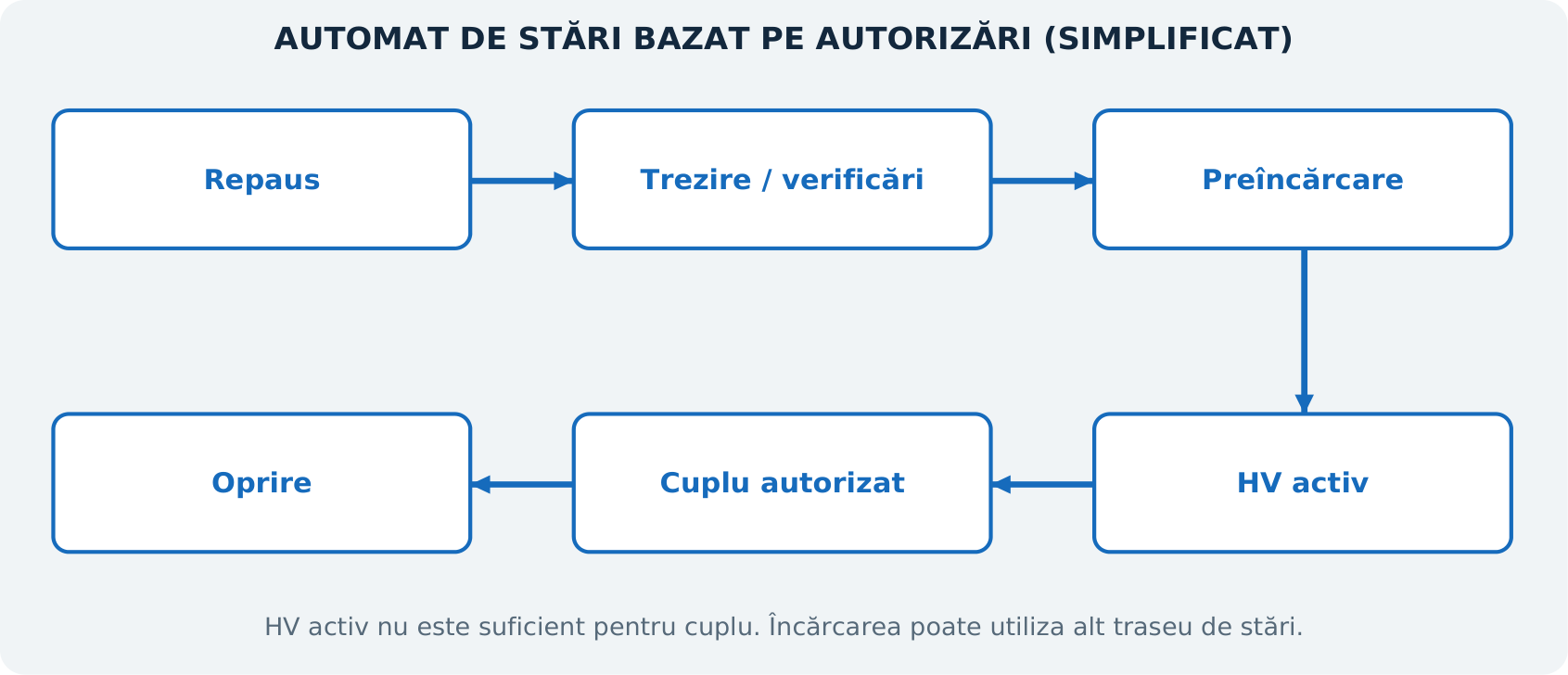 Figura E10. Automat simplificat al stărilor de autorizare. Încărcarea poate folosi alt traseu și poate activa HV fără autorizarea propulsiei. Ilustrație didactică originală; nu reprezintă o schemă electrică sau o calibrare OEM.